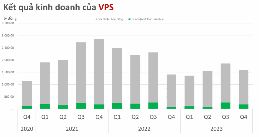 kết quả kinh doanh của VPS