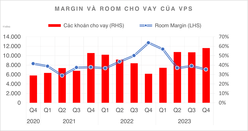 margin và room cho vay của VPS