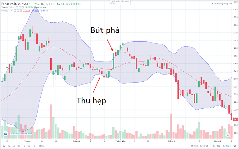 bollinger band thu hep but pha