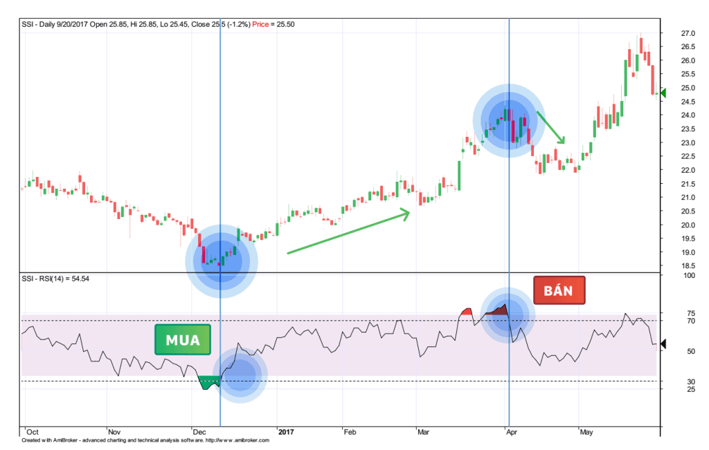 rsi qua ban qua mua