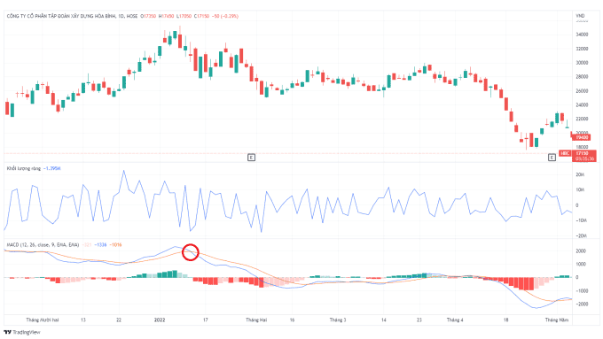 Đường MACD (màu xanh) đi xuống dưới đường tín hiệu (màu đỏ)