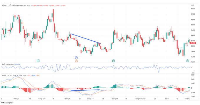 Xu hướng giá và đường MACD tạo ra hội tụ