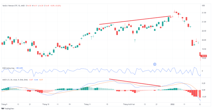 Xu hướng giá và đường MACD tạo ra phân kỳ